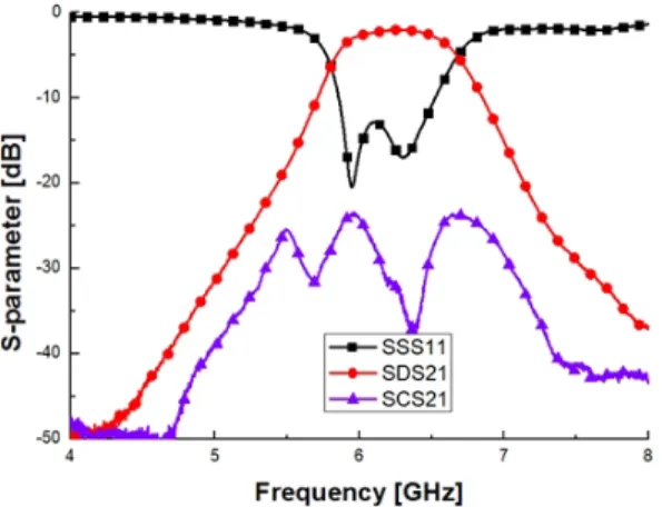 그림  17.  측정된 공통 모드 및 차동 모드 응답 Fig.  17.   Measured  common  mode  and  differential  