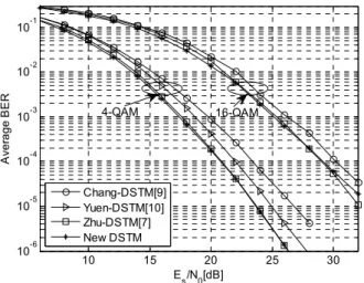 Fig. 6.  Average  BERs  for  DSTMs  with  4-  and  16-QAMs      새로운  복조  방식이  실제  ML  성능과  어느  정도  성 능  차이를  갖는지  알아보는  것이  중요하다