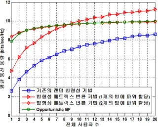 그림 5. 전체 사용자 수에 따른 평균 통신 용량 Fig. 5.  Average  capacity  with  number  of  users였던  V보다  선택된  사용자의  채널  메트릭스  V에 가까운  새로운  빔형성  메트릭스  V를  구성  할  수 있다