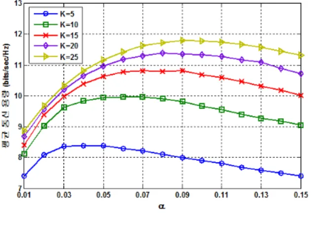 그림 6.  값에 따른 평균 통신 용량 Fig. 6 .  Average  capacity  with  