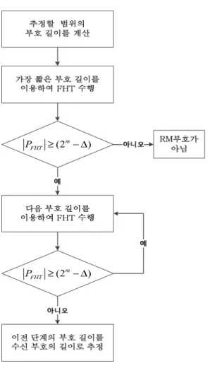 그림 7. RM부호의 판별 및 부호 길이 추정 과정 Fig. 7. Estimation  of  code  length  for  RMcode