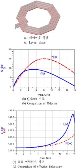 Fig. 7.  Simulated  results  of  the  second  design  of  Ku-  band  low  noise  amplifier.