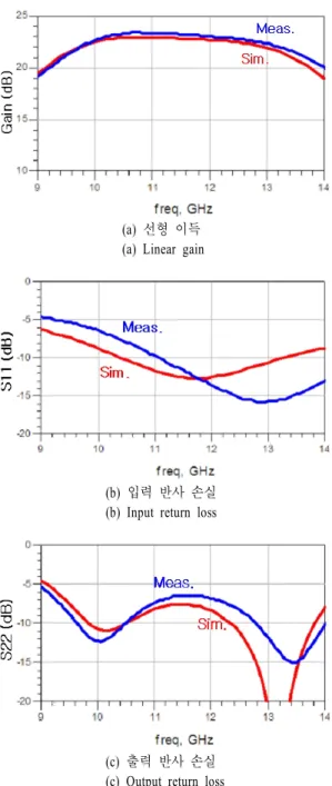 표 1 에 Ku 대역 BiCMOS  저잡음 증폭기의 특성을