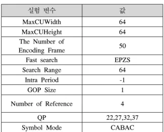 표 2.  실험 환경 표  3는  제안한  알고리즘에  대한  실험  결과를  보 여준다.  비트율  증가  폭이  평균  0.14%로  최소  -2.01 비트부터  1.33비트까지  발생하였다