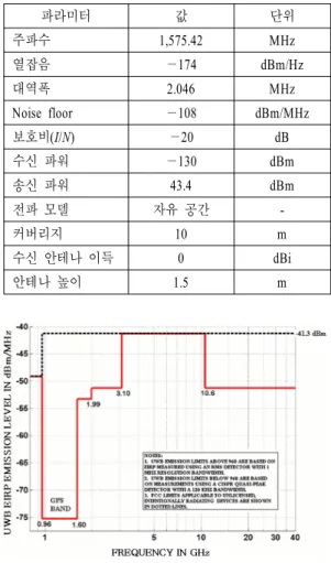 표  1.  GPS  시스템 파라미터 Table  1.   Parameters  of  GPS  system. 