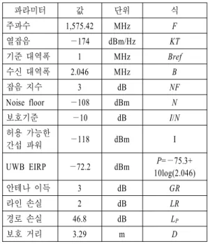 표  3.  요구 측위 오차를 만족하기 위한 GPS  수신기 에 허용된 간섭 파워