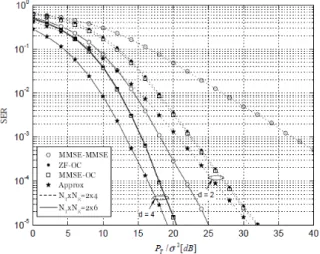 Fig. 2.  Symbol  error  rates  from  simulation  and  analysis  when       and    