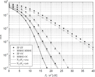 Fig.  4.  Symbol  error  rates  when     ,    ,  and  eigen-beamforing  is  used  at  each  user.