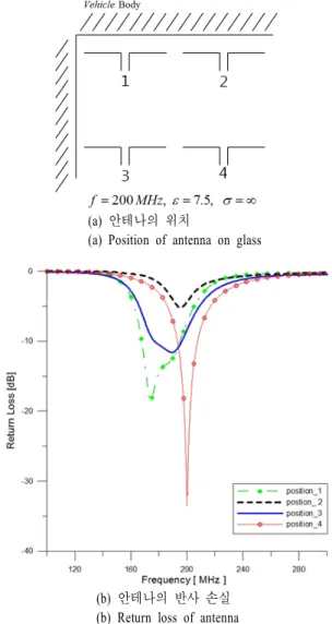 Fig.  3.  Variation  of  input  impedance  vs.  variation  of  position.