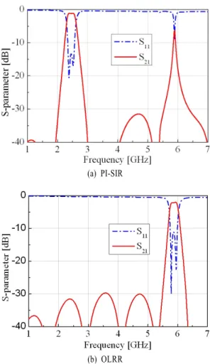Fig.  12.   Simulated  and  measured  frequency  responses  for  dual-band  bandpass  filter.