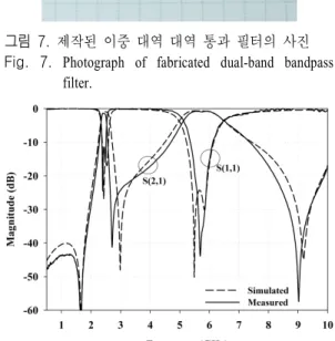그림  8.   시뮬레이션 및 측정된 주파수 응답