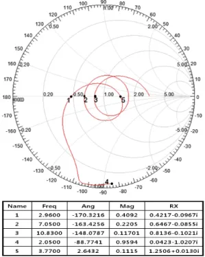 Fig. 3. Simulated  amplitude  of  return  loss[dB].