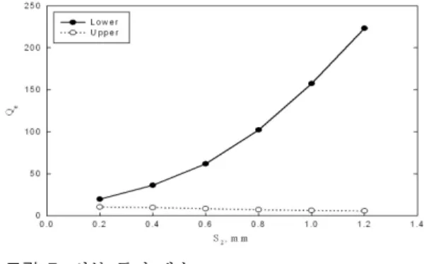 그림  9.   Stub  변화에 따른 주파수 응답 변화 Fig. 9.  Frequency  responses  against  stub.