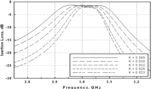 그림  12.  급전 선로 간의 간격 S 1 에 따른 전송 영점 변화 Fig. 12.  Transmission  zeros  for  feed  gap  S 1.