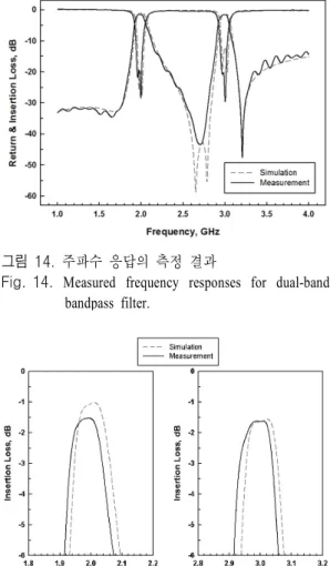 Fig. 14.   Measured  frequency  responses  for  dual-band  bandpass  filter.