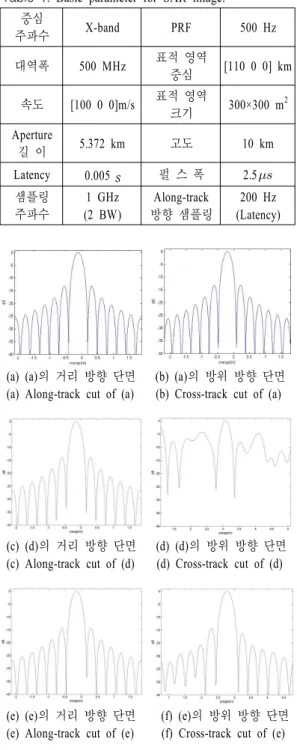 표  1.   SAR  신호 형성을 위한 기본 변수들 Table  1 .  Basic  parameter  for  SAR  image.