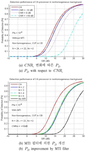 Table  5.   Required  SIR  for  50  %  detection  probability  in  non-homogeneous  background.