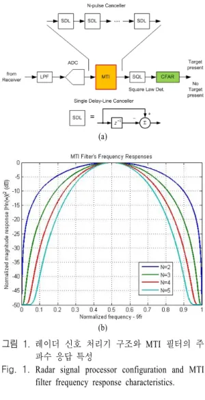 Fig.  1.  Radar  signal  processor  configuration  and  MTI  filter  frequency  response  characteristics.