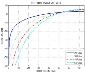 Fig.  2.      with  respect  to  target  Doppler  velocity.