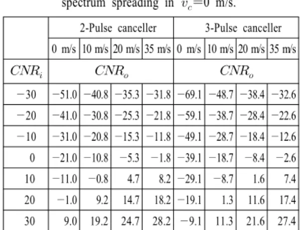 Table  2 .  Filter's  output  CNR  with  respect  to  clutter's  spectrum  spreading  in     0  m/s.