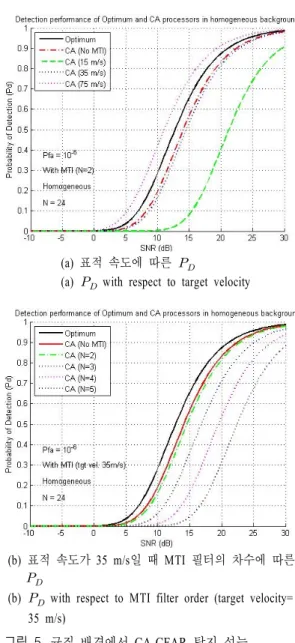 Fig.  5.  CA-CFAR  detection  performance  in  homogene- homogene-ous  background.