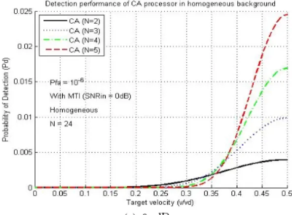 Fig.  6.  CA-CFAR  detection  performance  with  respect  to  target  velocity  in  homogeneous  background.