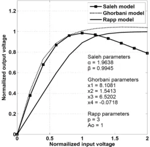 Fig. 2.   Comparisons  of  the  non-linear  amplifier  model.