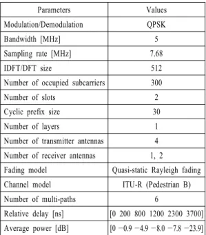 표  1.  최적 코드북 인덱스 선택을 위한 계산량 비교 Table 1 . Comparisons  of  index  searching  complexity 