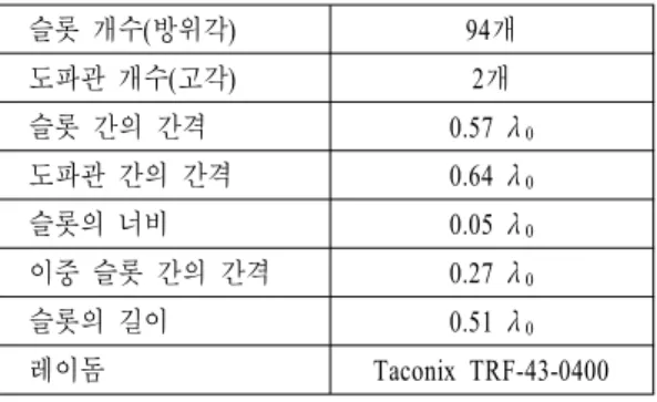 표  2.   안테나 설계 파라미터 Table 2 . Antenna  design  parameters. 