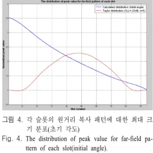 그림  2.   슬롯 개구면의 좌표계 Fig. 2.  The  coordination  of  slot  aperture.