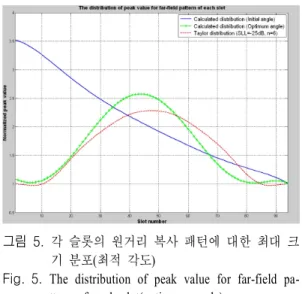 Fig. 5.   The  distribution  of  peak  value  for  far-field  pa- pa-ttern  of  each  slot(optimum  angle).