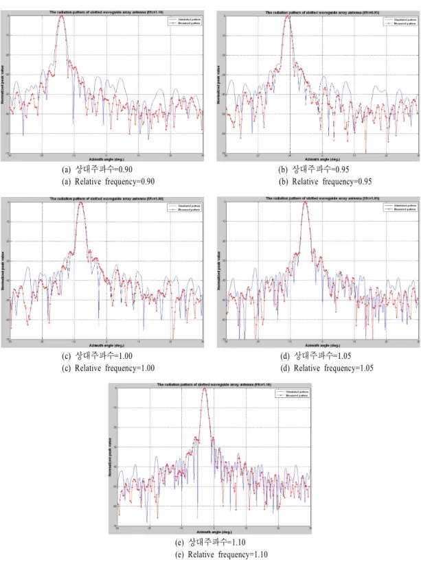 Fig. 11.   The  simulated  and  measured  radiation  pattern  of  slotted  waveguide  array  antenna.