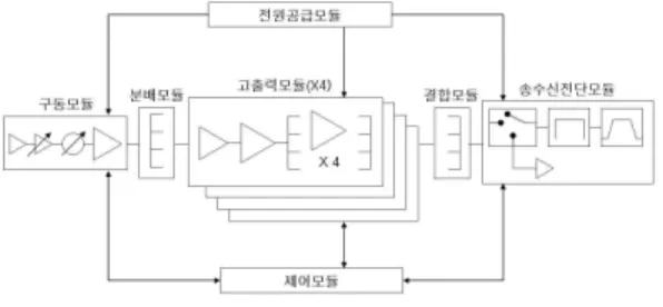 Table 1. Specification  of  solid  state  transceiver. 