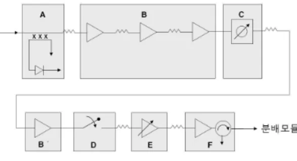 그림  2.  구동 모듈 RF  구성도 Fig. 2. Block  diagram  of  drive  module.