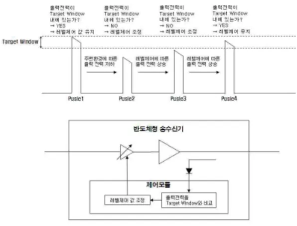 그림  7.  스위치단 동작 원리 Fig. 7. Concept  of  switch  module.