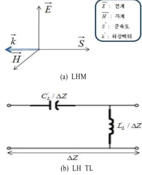 Fig. 1.  Equivalent  circuit  of  the  LH  transmission  line.