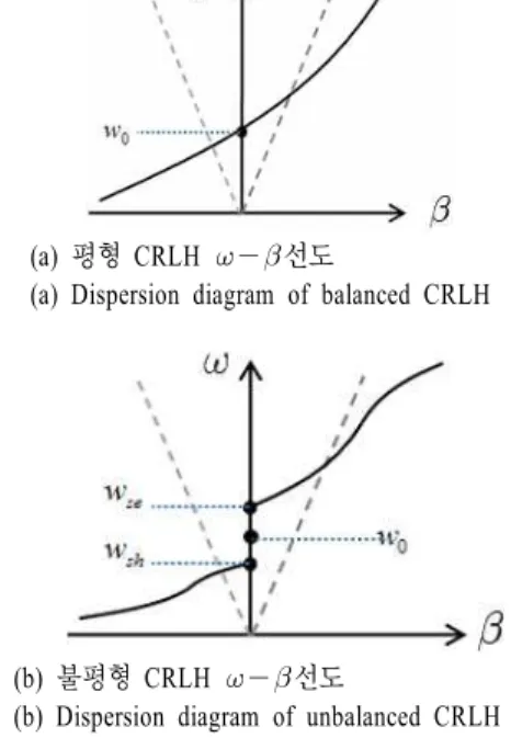 Fig. 2.  Equivalent  circuit  of  the  CRLH  transmission  line.