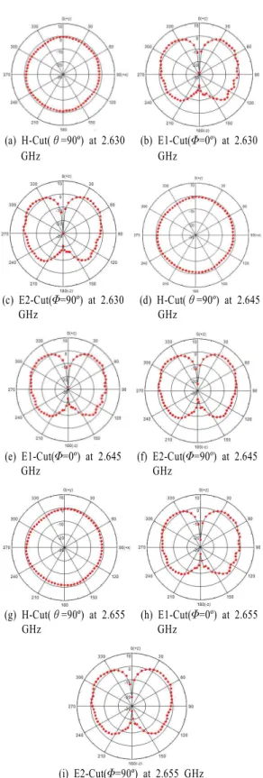 그림  12.  제안된 0차 공진 안테나의 전계 분포 Fig. 12.  E-field  distribution  of  the  proposed  ZOR  