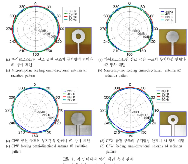 그림  5.  안테나 무선 링크 구성도 Fig. 5.  Antenna  link  configuration.