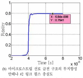 그림  8.  각 안테나 링크에 대한 펄스 충실도 Fig.  8.  Pulse  fidelity  for  each  antenna  link.