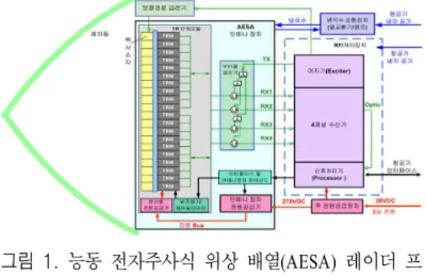 Fig.  1.  Functional  block  diagram  of  AESA  radar  pro- pro-to-type. 여 IF단까지 주파수 하향 변환을 하고,  또한 각 채널 은 디지털 감쇄 소자를 두어 STC(Sensitivity  Time Control) 기능을 수행한다