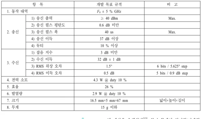 표  3.  T/R  모듈 개발 목표 규격