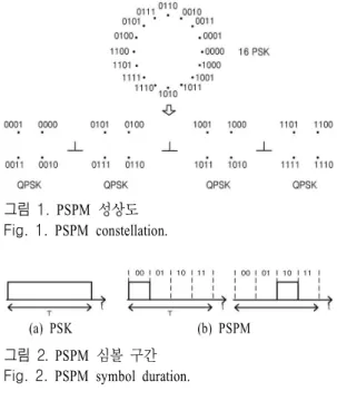 그림  1.  PSPM  성상도 Fig.  1.  PSPM  constellation.