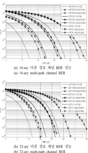 Fig.  5.  Performance  of  BER  in  multi-path  channel.