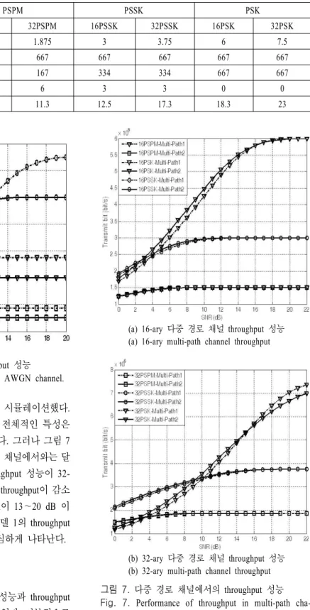 표  1.  PSK와 PSSK,  PSPM의 전력 효율과 대역 효율(bandwidth=3  MHz)