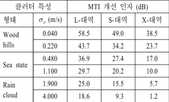 Table  1.  MTI  improvement  factor  according  to  clutter  characteristics  and  transmit  frequency  band.