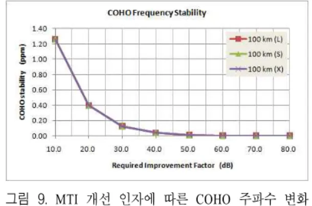 Fig.  8.  STALO  frequency  variation  tolerance  according  to  MTI  improvement  factor.