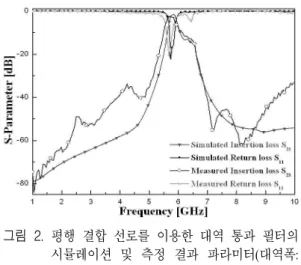 Table  1.  Characteristic  of  even  and  odd  mode  at  pa- pa-rallel  coupled  line  BPF.