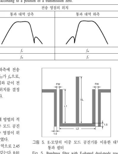 Fig. 5.  Bandpass  filter  with  E-shaped  dual-mode  reso- reso-nator. 높이 0.79  mm,  tanδ=0.002의 Teflon  유전체이다