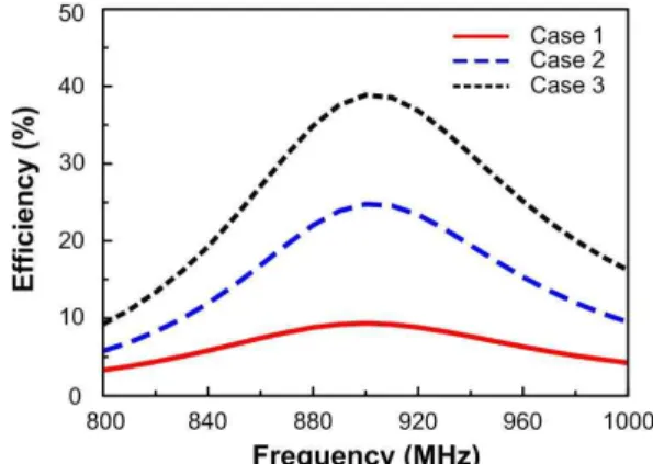 Fig.  3.  Radiation  efficiency  of  the  optimized  tag  ante- ante-nna.